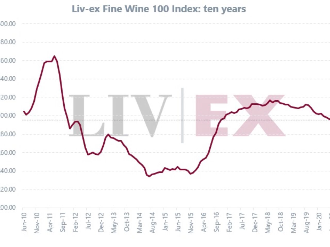 Liv-ex Fine Wine 100 Grafik