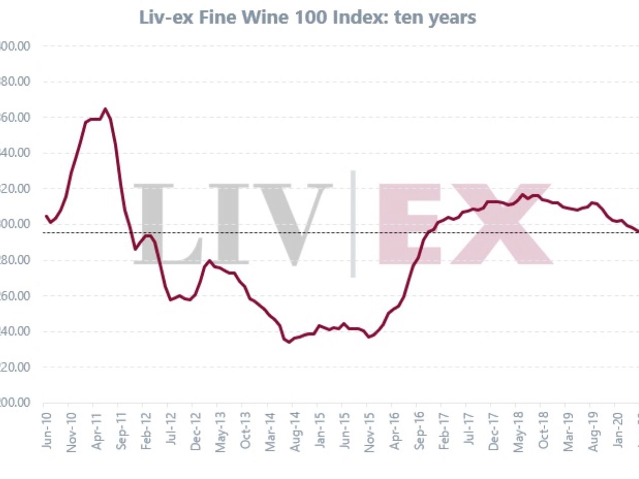 Liv-ex Fine Wine 100 Grafik
